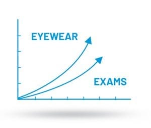 eye exam revenue increase tele-optometry